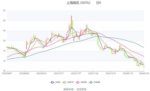 上海瀚訊 業(yè)績同比大幅下降 預(yù)計2023年虧損1.67億元 2億元
