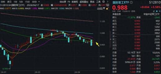 ETF熱點收評|暴力反彈!國防軍工ETF(512810)回血3.56%!亞光科技、上海瀚訊飆升逾10%強勢領(lǐng)漲