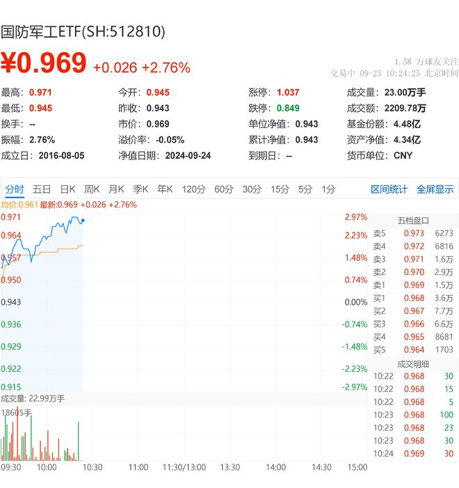 國防軍工ETF盤中AI資訊 高開高走!國防軍工ETF(512810)漲超2.7%!上海瀚訊、湘電股份強勢領(lǐng)漲
