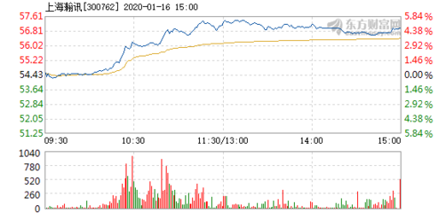上海瀚訊1月16日盤(pán)中漲幅達(dá)5%