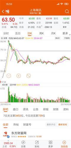 對比最近新股上市,上海瀚訊各方面不及宇瞳都上98.99元。各位中簽的幸運兒珍惜宇